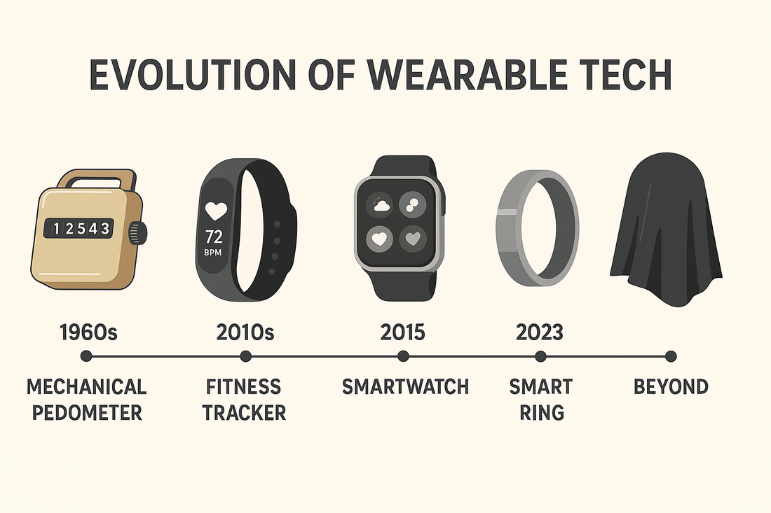 Timeline illustration titled Evolution of Wearable Tech showing a mechanical pedometer, fitness tracker, smartwatch, smart ring and a future wearable covered in black cloth, labelled from 1960s to Beyond