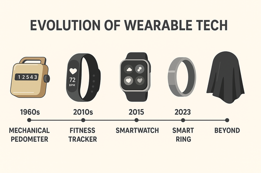 Timeline illustration titled Evolution of Wearable Tech showing a mechanical pedometer, fitness tracker, smartwatch, smart ring and a future wearable covered in black cloth, labelled from 1960s to Beyond
